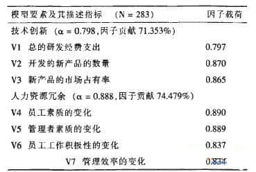 人力资源冗余与技术创新的关系